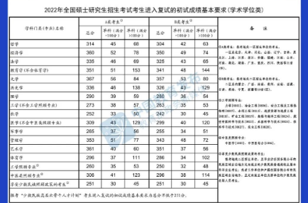 @甘肅考生，快查，2022年研考國家線公布